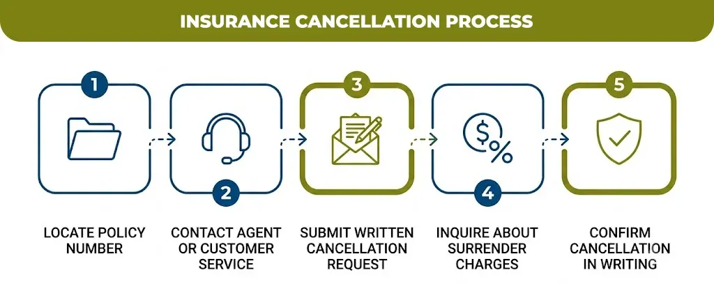 insurance cancellation process