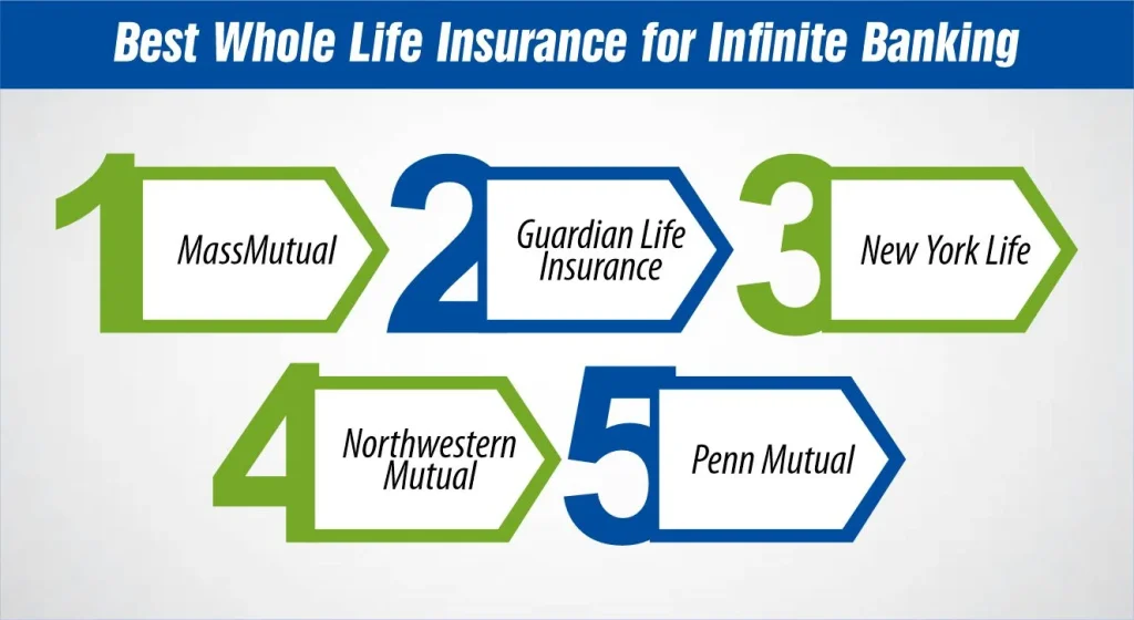 Best Whole Life Insurance for Infinite Banking