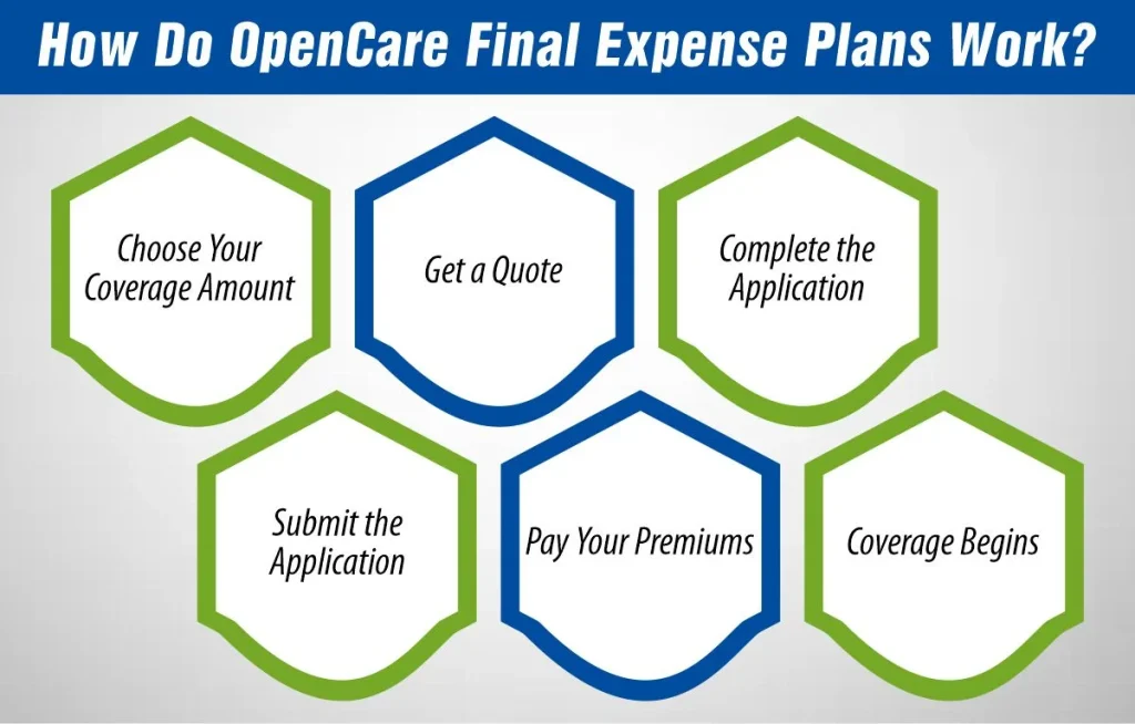 How Do OpenCare Final Expense Plans Work