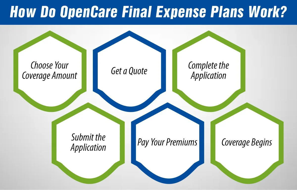 How Do OpenCare Final Expense Plans Work