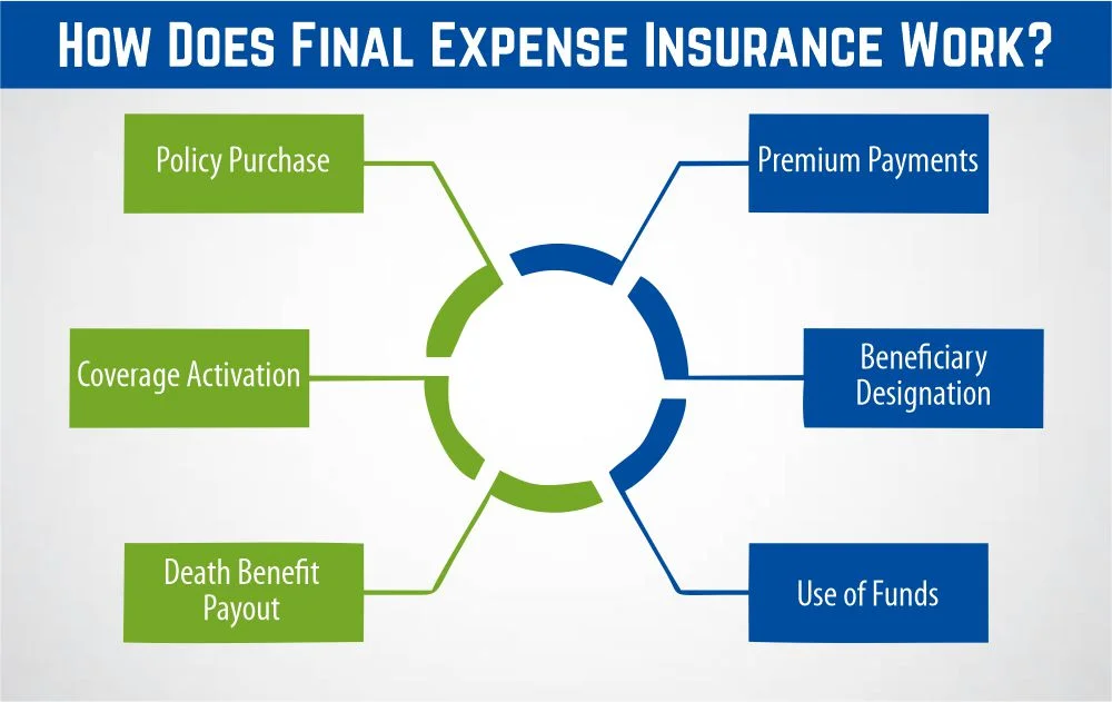 How Does Final Expense Insurance Work