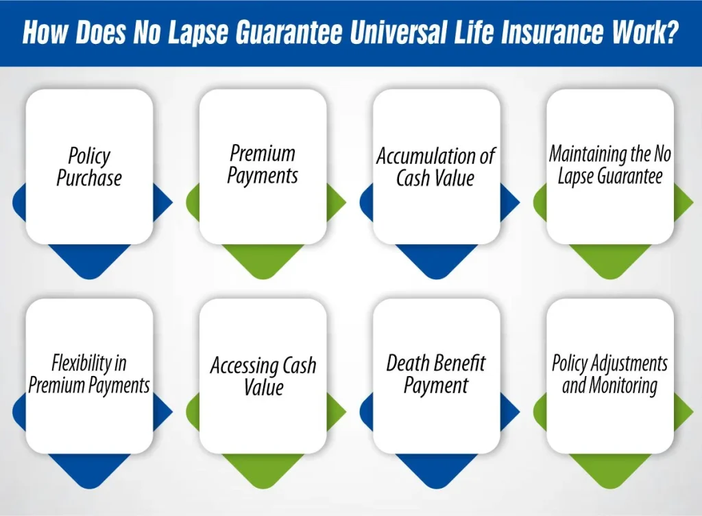 How Does No Lapse Guarantee Universal Life Insurance Work