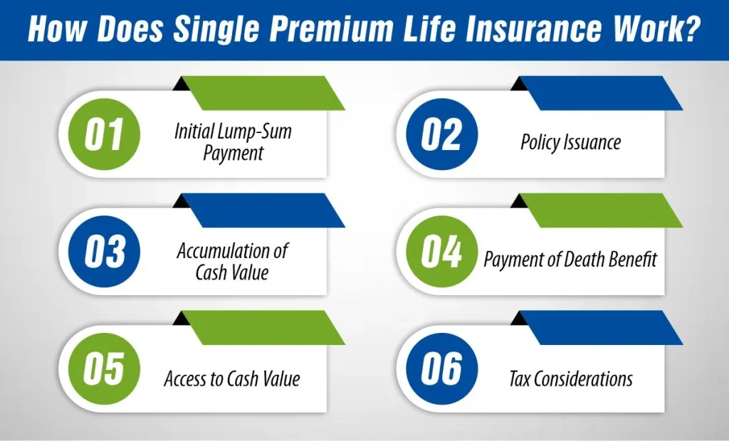 How Does Single Premium Life Insurance Work