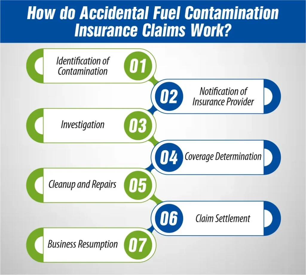 How do Accidental Fuel Contamination Insurance Claims Work