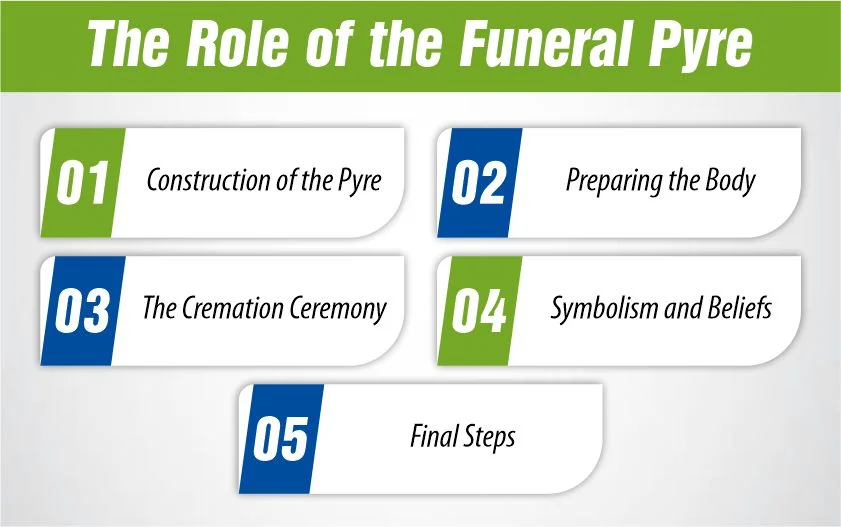 The Role of the Funeral Pyre