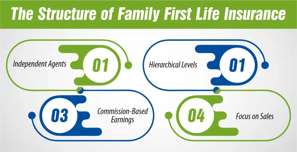 The Structure of Family First Life Insurance