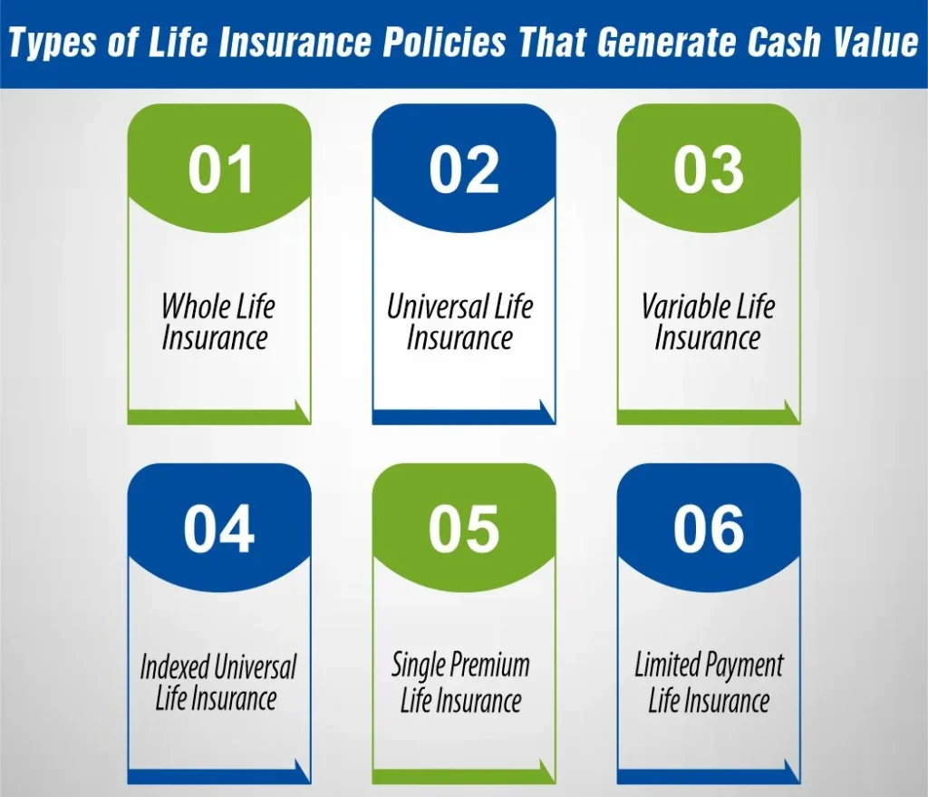 Types of Life Insurance Policies That Generate Cash Value