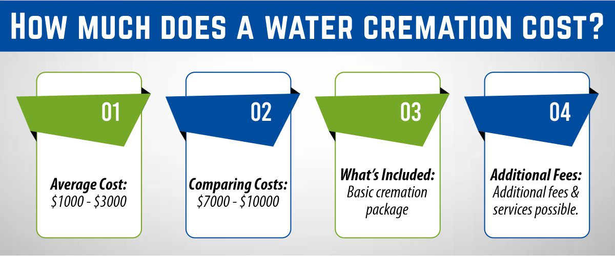 How much does a water cremation cost