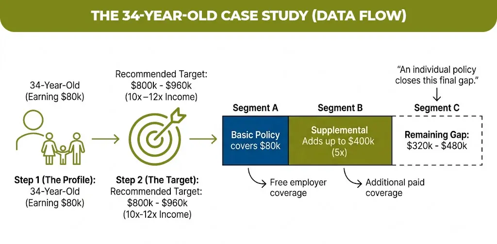 The 34-Year-Old Case Study (Data Flow)
