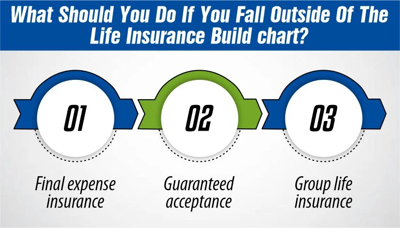 What Should You Do If You Fall Outside Of The Life Insurance Build chart