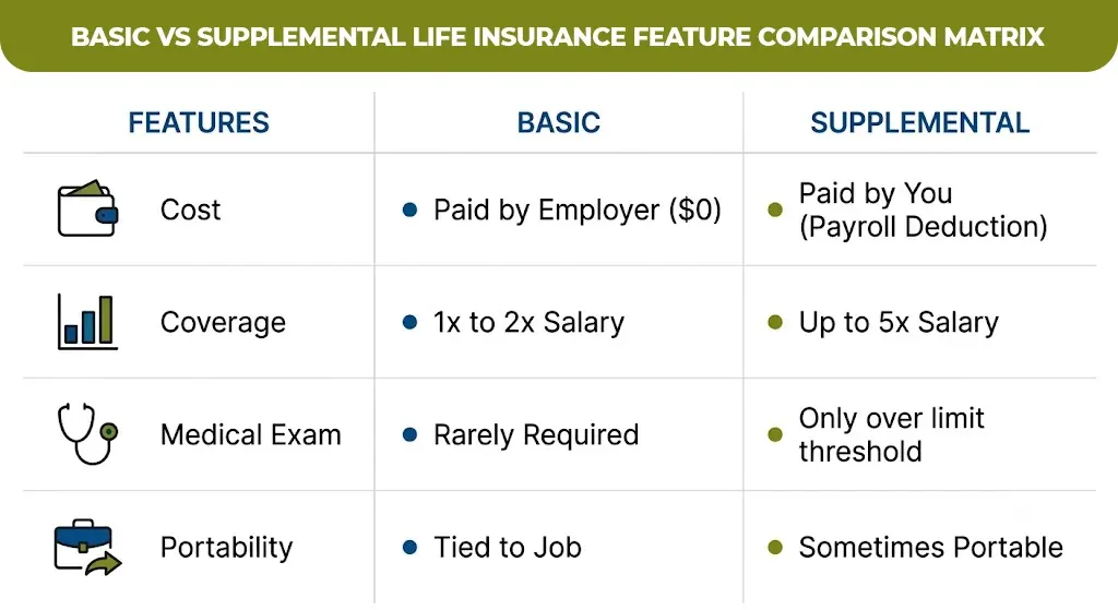 basic vs supplemental life insurance feature comparison matrix