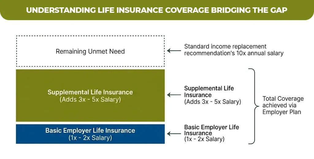 understanding life insurance coverage bridging the gap