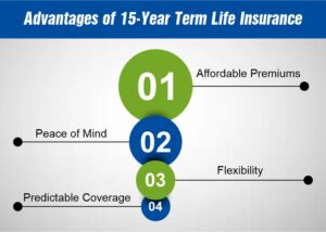 advantages of 15-Year Term Life Insurance 