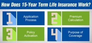 How Does 15-Year Term Life Insurance Work