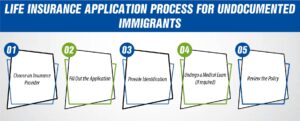 Life Insurance Application Process for Undocumented Immigrants 