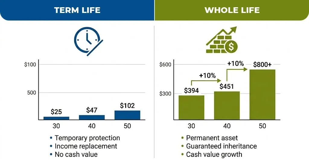 Term Life & Whole Life