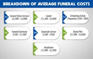 Breakdown of Average Funeral Costs 