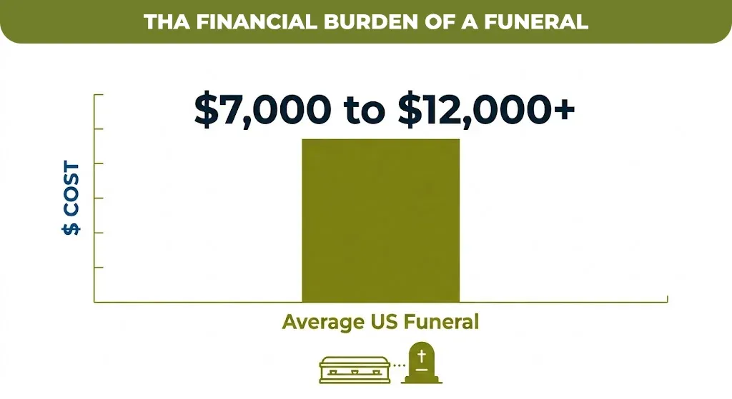tha financial burden of a funeral 