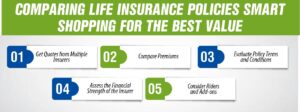 Comparing Life Insurance Policies