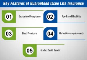 Key Features of Guaranteed Issue Life Insurance