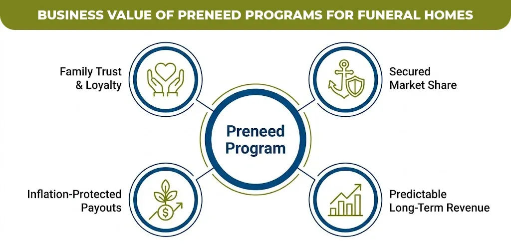 business value of preneed programs for funeral homes