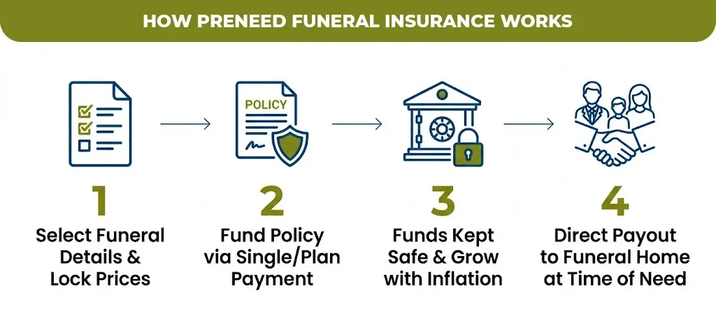 how preneed funeral insurance works