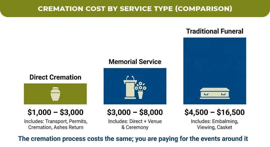 Cremation Cost by Service Type (Comparison)