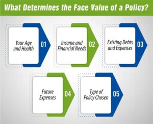 What Determines the Face Value of a Policy