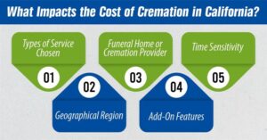 What Impacts the Cost of Cremation in California