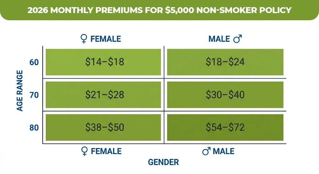 2026 Monthly Premiums for $5,000 Non-Smoker Policy