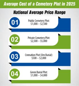 Average Cost of a Cemetery Plot