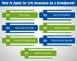 How to Apply for Life Insurance on a Grandparent