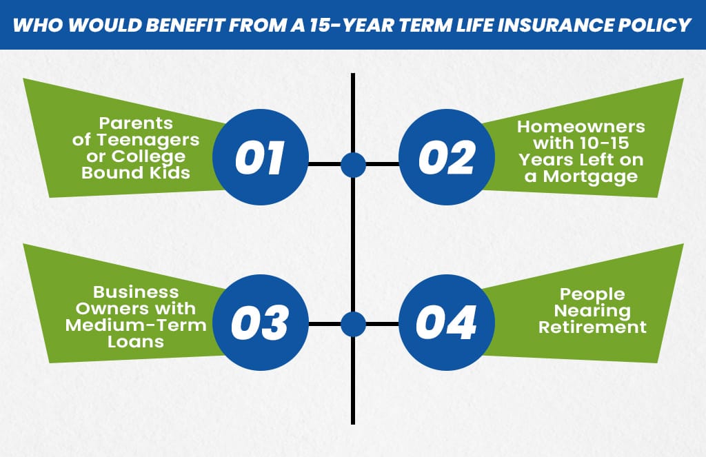 Who would benefit from a 15-year term life insurance policy