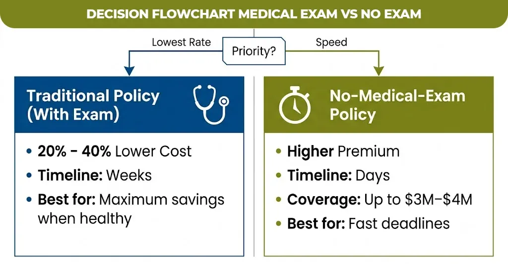 decision flowchart medical exam vs no exam