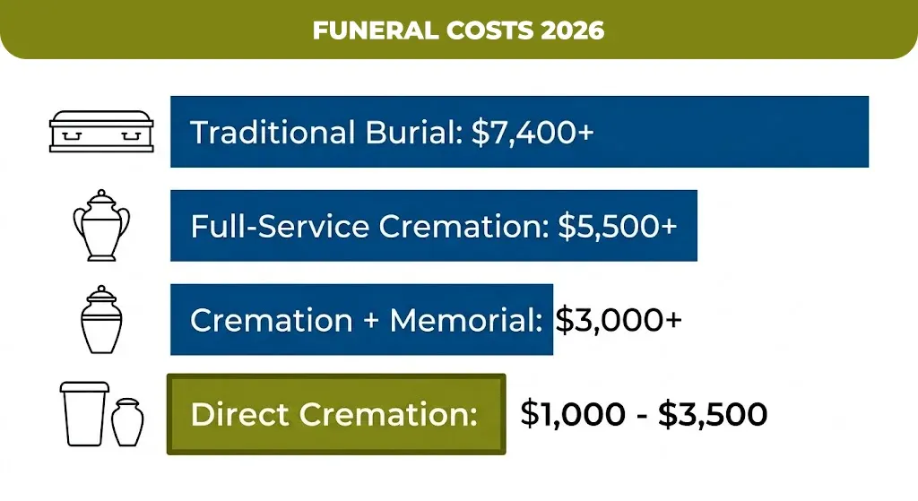  funeral costs 2026