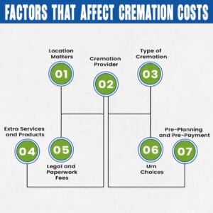 factors that effect cremation cost
