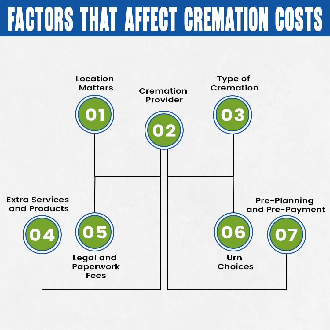 Factors that Affect Cremation Costs