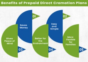 Benefits of Prepaid Direct Cremation Plans