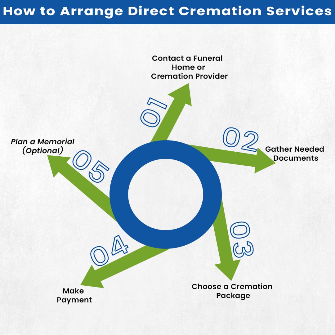 How to Arrange Direct Cremation Services