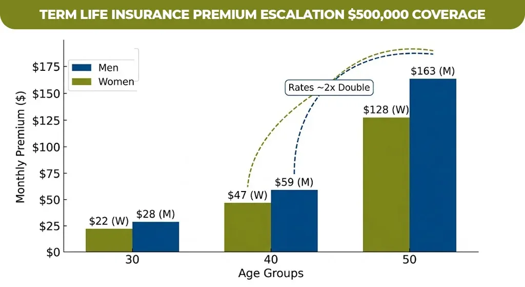 term life insurance premium escalation $500,000 coverage