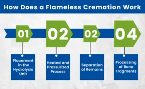 How Does a Flameless Cremation Work