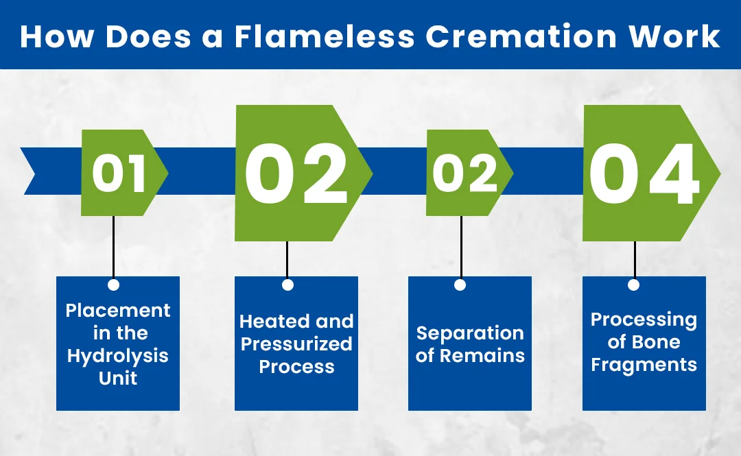 How Does a Flameless Cremation Work