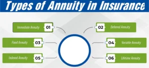 Types of Annuity in Insurance