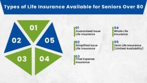 Types of Life Insurance Available for Seniors Over 80