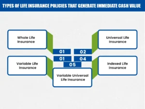 Types of Life Insurance Policies that Generate Immediate Cash Value