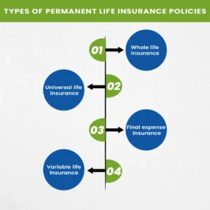 Types of permanent life insurance policies