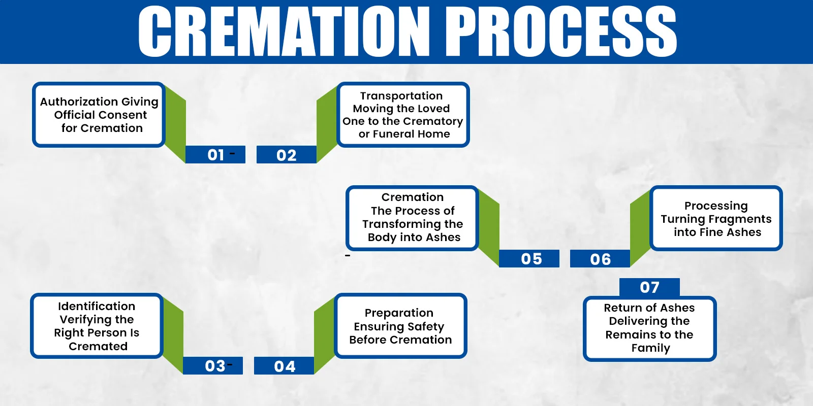 Cremation Process