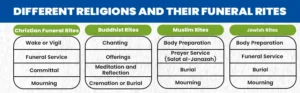 Different religions and their Funeral Rites 
