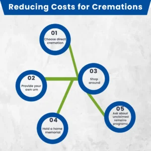 How To Reduce Costs for Cremations