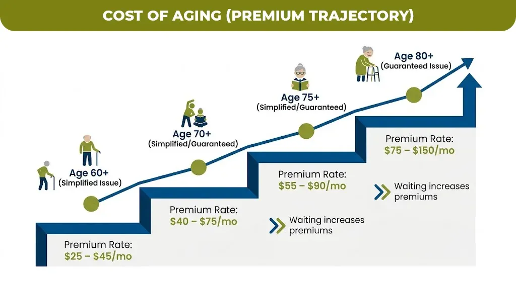 Cost of Aging (Premium Trajectory)